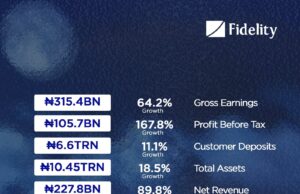 Fidelity Bank Plc Reports 167.8% Surge in Profit Before Tax for Q1 2025