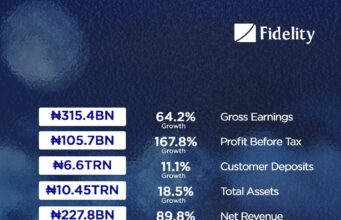 Fidelity Bank Plc Reports 167.8% Surge in Profit Before Tax for Q1 2025